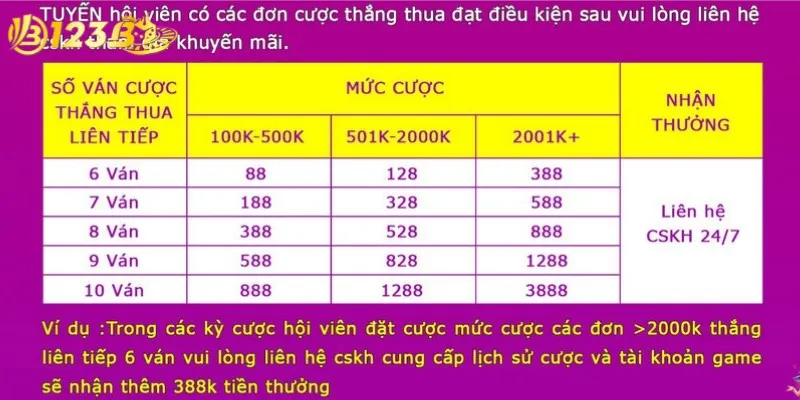 Mức độ thưởng casino thắng thua liên tục được cập nhật mới