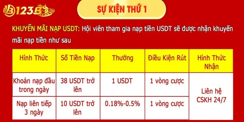 Nạp USDT 3 ngày liên tiếp nhận hoàn trả cực khủng