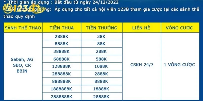 Phải đạt tối đa 5 vòng cược mới đủ điều kiện tham gia