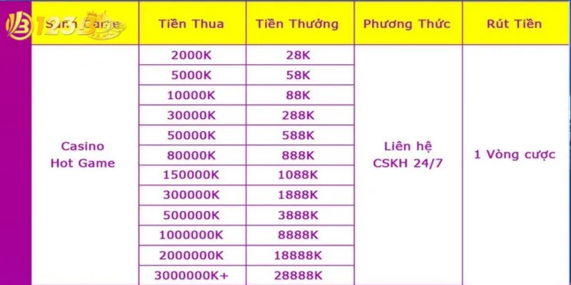 Chi tiết sự kiện hoàn thua casino lên đến 22888K