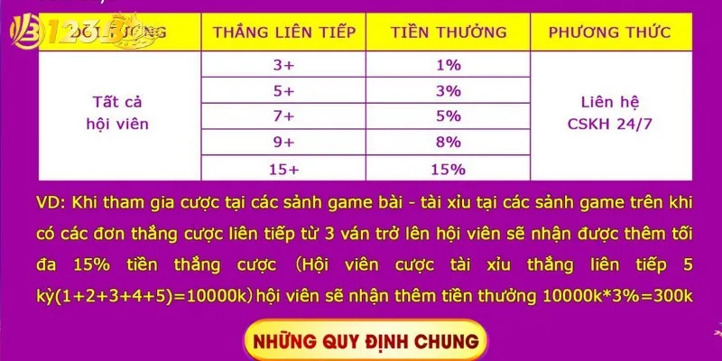 Thành viên sẽ nhận thưởng game bài theo cấp độ