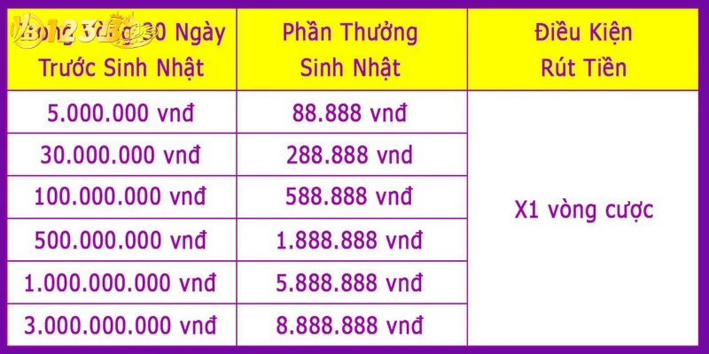 Mức quà tặng sinh nhật sẽ được xác định dựa trên tổng số tiền nạp của người chơi